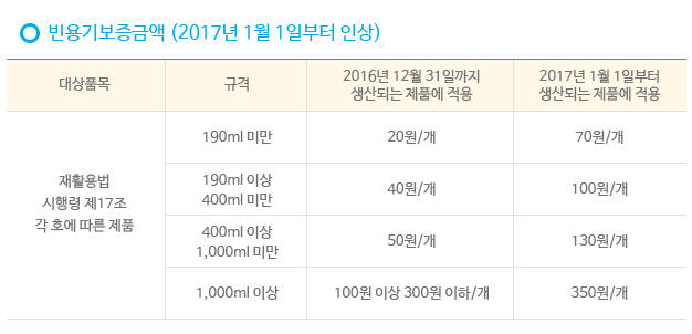 올해부터 인상된 빈용기보증금. [자료:한국순환자원유통지원센터]