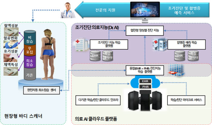 ETRI가 개발하는 심혈관 질환 닥터 AI 개념도