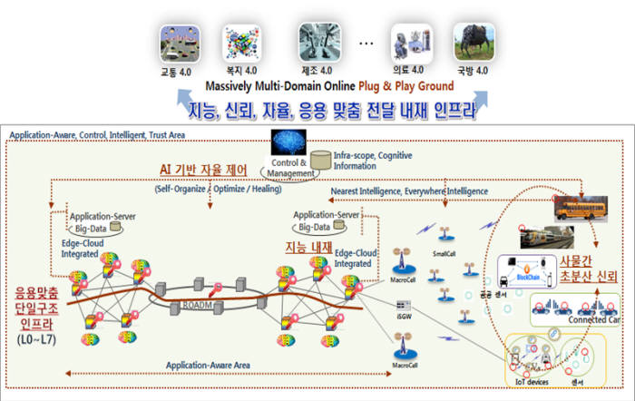 초연결 지능 인프라 구조