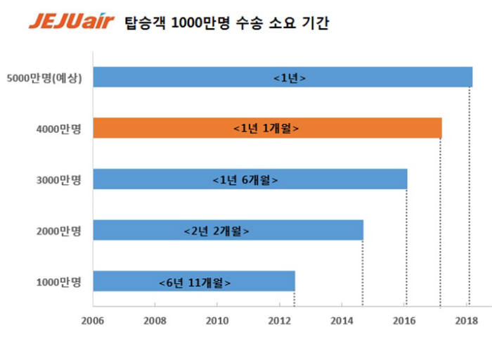 제주항공 누적 탑승객 추이 (제공=제주항공)