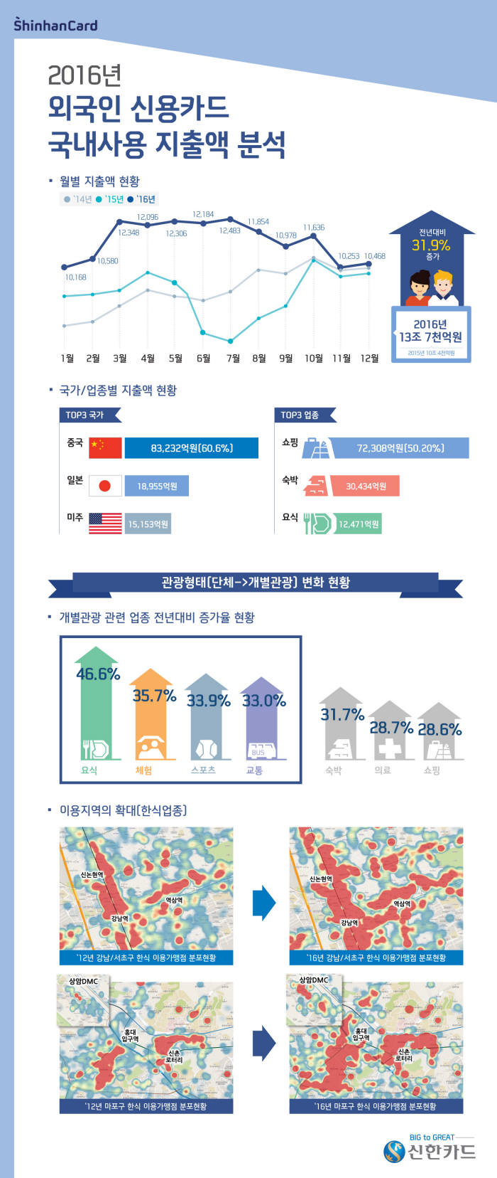 외국인 신용카드 국내 사용 지출액 분석(자료-신한카드)