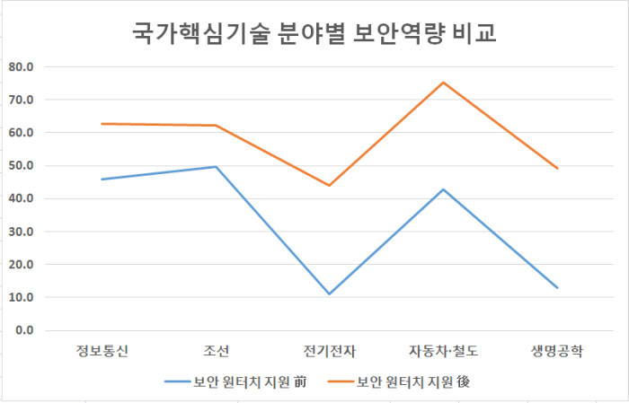 자료:한국산업기술보호협회