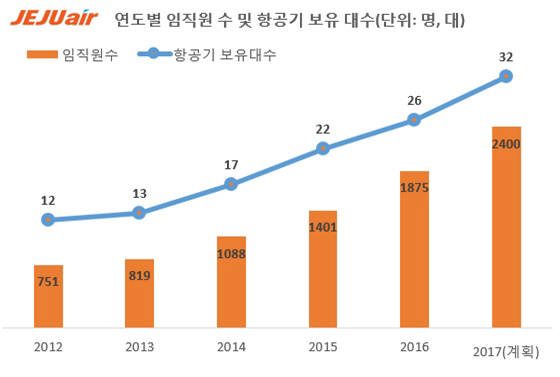 제주항공 연도별 임직원 수 및 항공기 보유대수 (제공=제주항공)