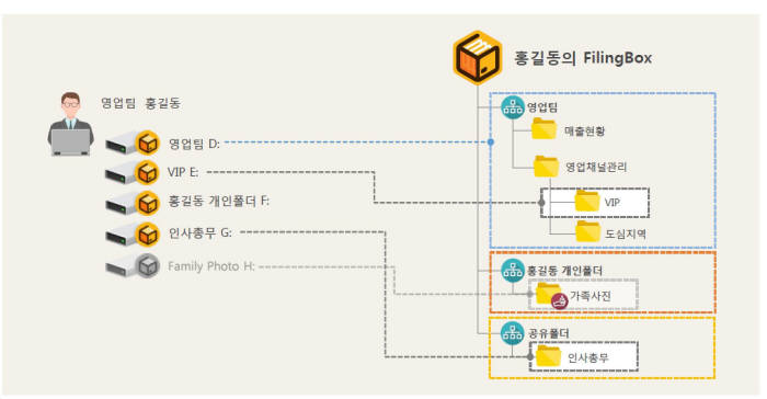 파일링박스 문서 협업 과정