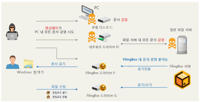 파일링박스 랜섬웨어 예방 도식도