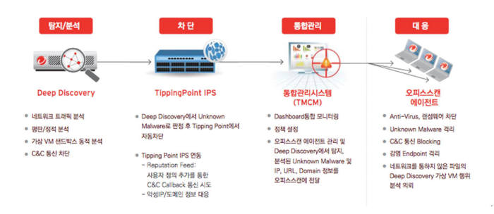 트렌드마이크로 `CTD` 개요