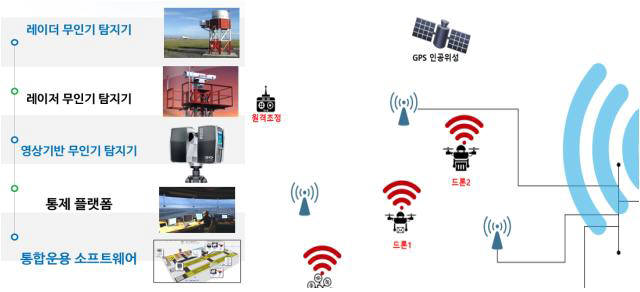무인비행장치 자동탐지 시스템 구축 및 플랫폼 개념도