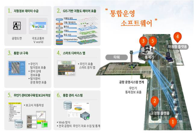 무인비행장치 통합운영 테이터 처리 시스템 개념도