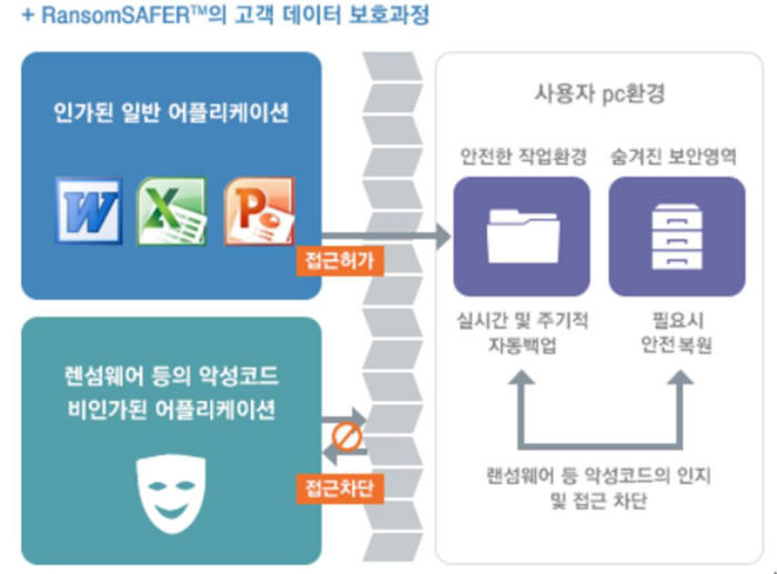 랜섬세이퍼 고객 데이터 보호과정 소개 이미지. 코닉오토메이션 제공