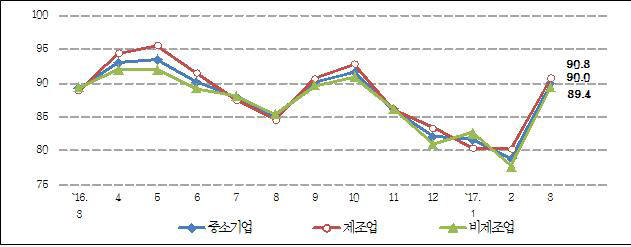 3월 중소기업 업황전망(SBHI) 자료: 중소기업중앙회