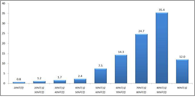 1월 중소제조업 가동률 구성비(%) 자료:중소기업중앙회