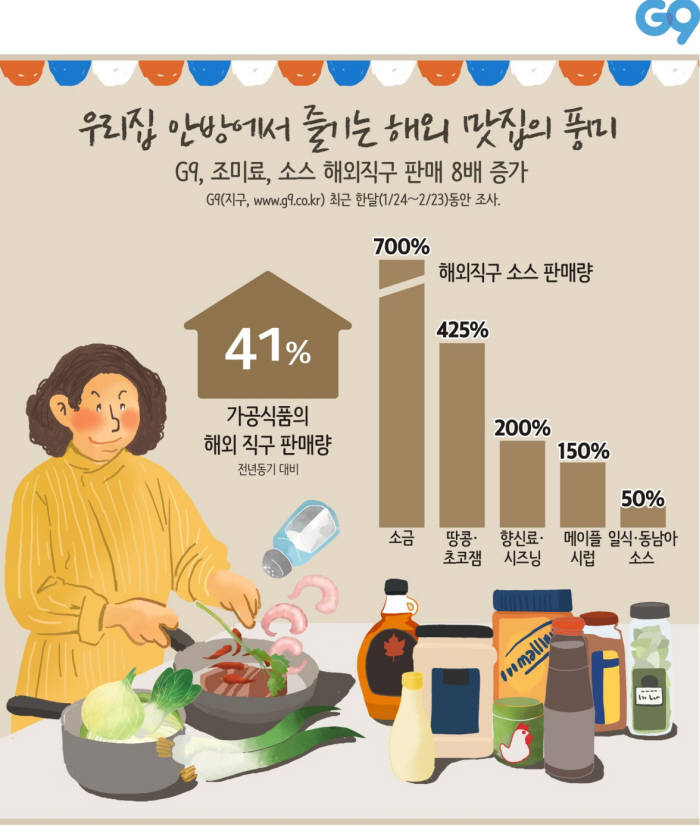 G9 "조미료·소스 해외직구 판매량 8배↑"