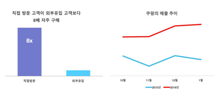 쿠팡 "네이버 리스크 없다"...상품 DB 철수 후 매출↑