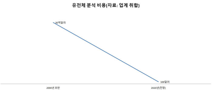 유전체 분석 비용 전망