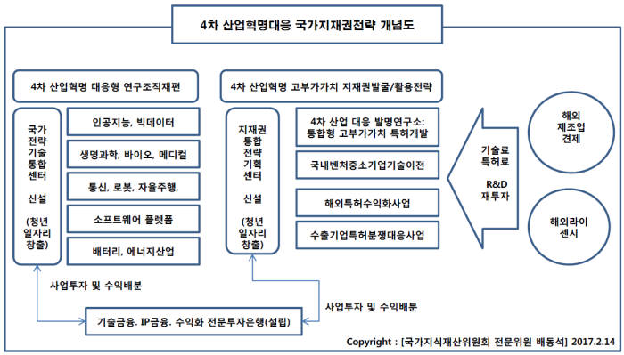 4차 산업혁명 대응 국가 연구개발 특허권 활용전략 개념도/자료: 배동석 국가지식재산위원회 활 용분과 전문위원