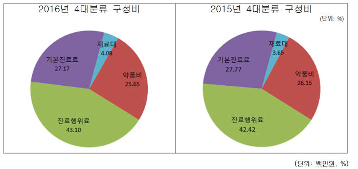 연도별 4대분류 구성비(자료: 심평원)