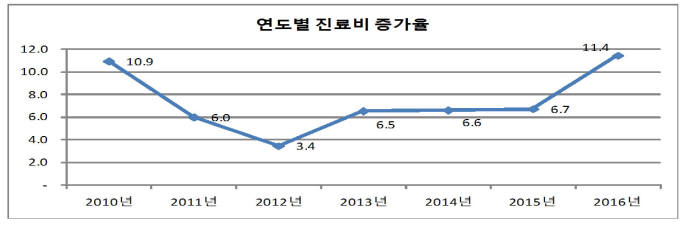 연도별 진료비 증가율 현황(자료: 심평원)