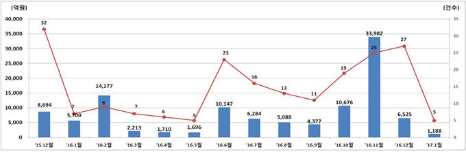 주식 발행 월별추이 (금액, 건수)