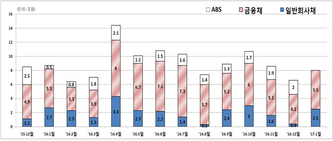 회사채 발행 월별추이