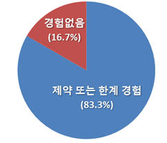 취약한 브랜드로 인한 제약 또는 한계경험(단위: %)(자료 : 중소기업중앙회)