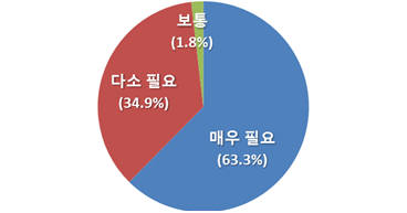 중소기업 성장시 브랜드 필요성(단위 : %)(자료 : 중소기업중앙회)