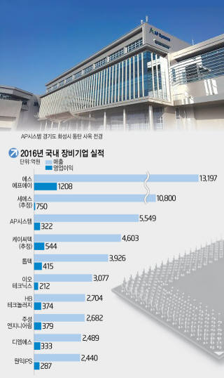 [이슈분석] `매출 1조 클럽` 노리는 장비기업들