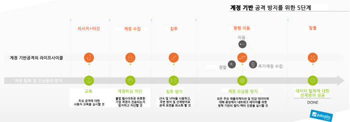 팔로알토, 차세대 보안 플랫폼으로 클라우드 보호 강화