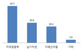 해상운임 상승시 가장 우려되는 피해(단위 : %)(자료 : 한국무역협회)