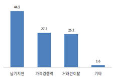 선복 부족시 우려되는 피해(단위 : %)(자료 : 한국무역협회)