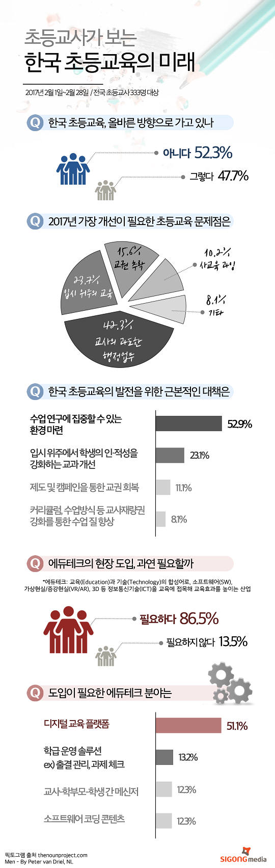 시공미디어가 초등교사 설문조사를 토대로 만든 인포그래픽