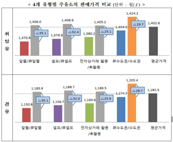 4개 유형별 주유소 판매가격 비교