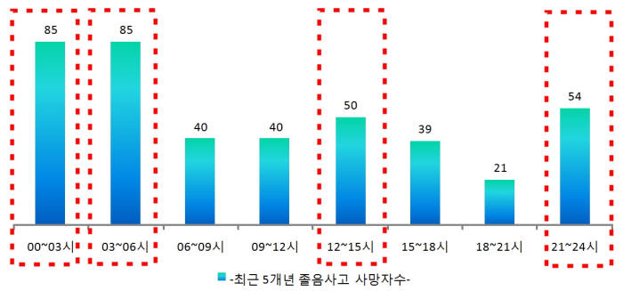 고속道 졸음운전 사고, 과속 보다 무섭다…치사율 2.4배