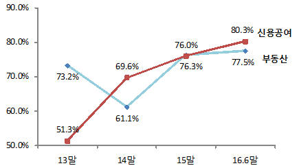 9개사의 채무보증 구성내역에 따른 변동추이 자료:금융감독원