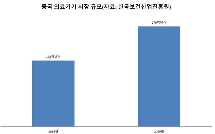 중국의료기기 시장 규모(자료: 한국보건산업진흥원)