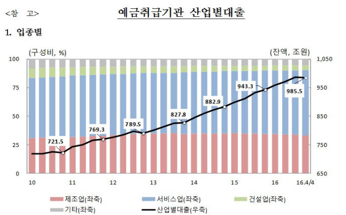 지난해 4분기 산업대출 감소 전환…비은행 대출은 증가세