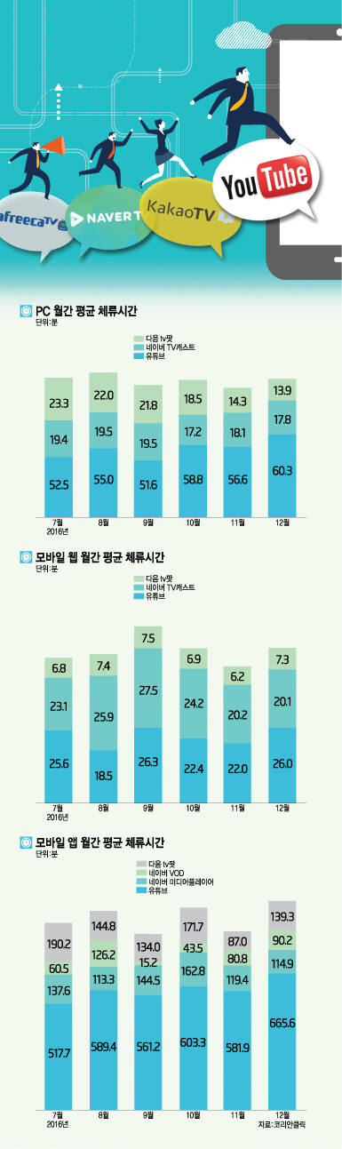 [이슈분석]국내 포털, `TV로 통합`...동영상 전쟁 점화