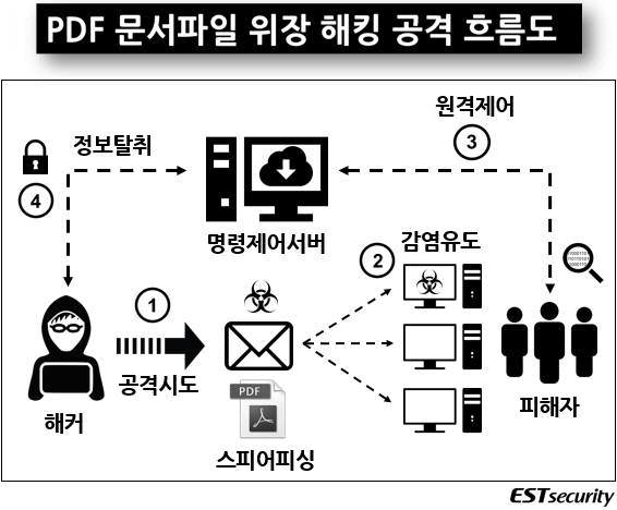 정상 문서 파일 위장한 스피어피싱 공격 공격 흐름도