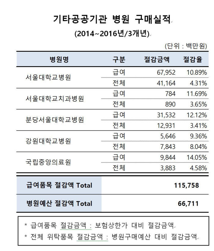 기타공공기관 병원 구매 실적(자료: 이지메디컴)