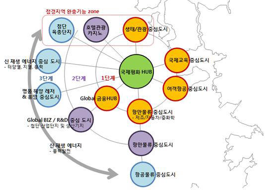 세계 평화 수도 기본 구상도(자료: 세종연구원, 세종대학교 국가전략연구소)