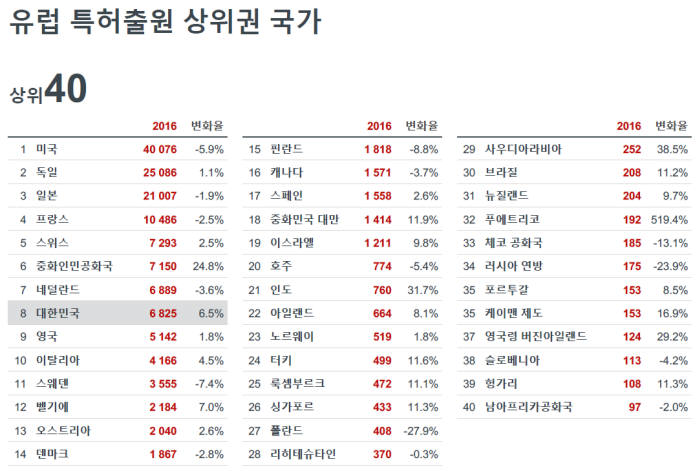 자료: 유럽특허청