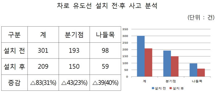 "갈림길 눈에 확들어와요"…`컬러 차로유도선` 모든 분기점 설치