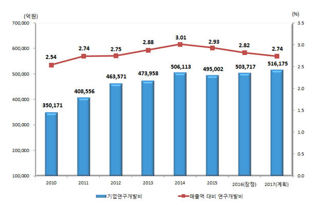 기업 연구개발비 추이