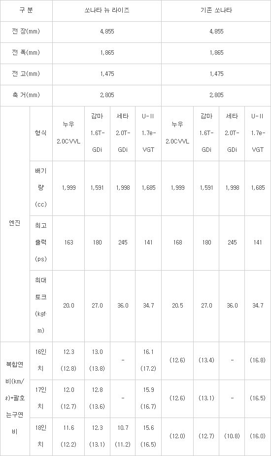 `쏘나타 뉴 라이즈` 출시…“9.2만대 판매해 중형차 시장 1위 탈환”