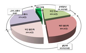 한국 U턴지원정책만족도(단위 : %)(자료 : 한경연)