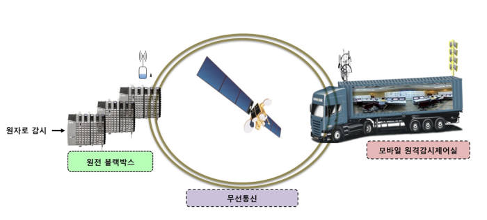 원전 블랙박스 및 원격감시제어실 개념도