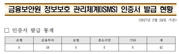 금융보안원 ISMS 인증서 발급 현황(자료:금융보안원)