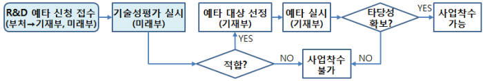 R&D 예비타당성조사 절차도