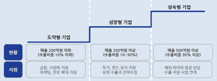 우수환경산업체 성장유형별 맞춤 지원 방안. [자료:환경부]