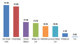 차기대통령이 갖춰야할 능력·조건 (복수응답, 단위:%) 자료:중소기업중앙회