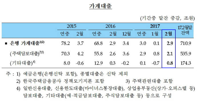 주춤했던 은행 가계대출...2월 2.9조원 다시 급증